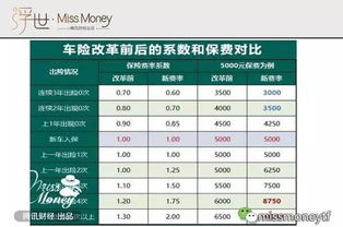 了解汽车保险的费用 了解汽车保险的费用